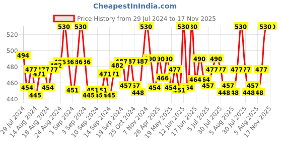 ajio.com intimacy Pack of 2 Women Scoop-Neck Camisoles with Strappy-Sleeves intimacy Price History Graph from 29 Jul 2024 to 17 Nov 2025