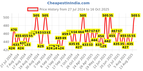 ajio.com intimacy Pack of 3 Women Slip-On Camisoles intimacy Price History Graph from 27 Jul 2024 to 16 Oct 2025