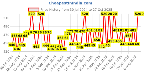 ajio.com intimacy Pack of 3 Women Slip-On Camisoles intimacy Price History Graph from 30 Jul 2024 to 27 Oct 2025