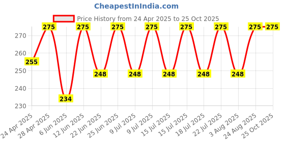 ajio.com intimacy Seamless Back Closure Full Coverage Bra intimacy Price History Graph from 24 Apr 2025 to 24 Oct 2025