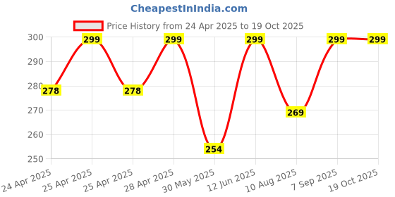 ajio.com intimacy Seamless Slip-On Bra intimacy Price History Graph from 24 Apr 2025 to 18 Oct 2025