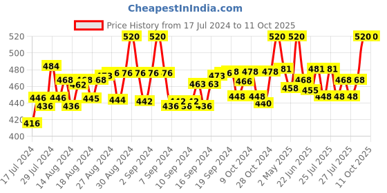 ajio.com intimacy Solid Camisole intimacy Price History Graph from 17 Jul 2024 to 11 Oct 2025