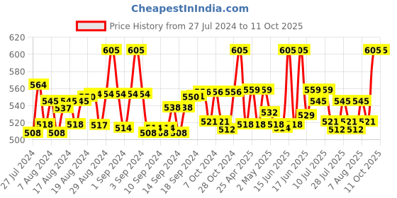 ajio.com intimacy Solid Camisole intimacy Price History Graph from 27 Jul 2024 to 9 Oct 2025