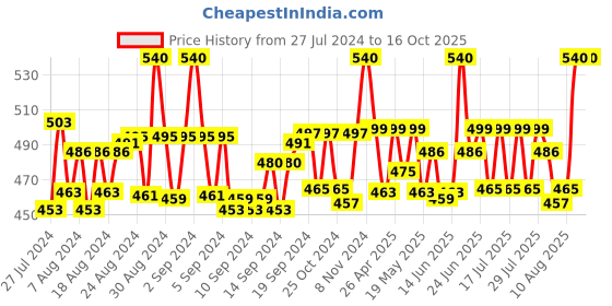 ajio.com intimacy Solid Camisole intimacy Price History Graph from 27 Jul 2024 to 16 Oct 2025