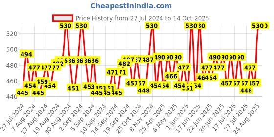 ajio.com intimacy Solid Camisole intimacy Price History Graph from 27 Jul 2024 to 14 Oct 2025