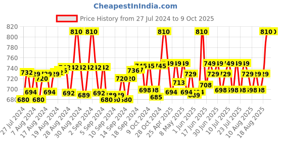 ajio.com intimacy Solid Camisole intimacy Price History Graph from 27 Jul 2024 to 8 Oct 2025