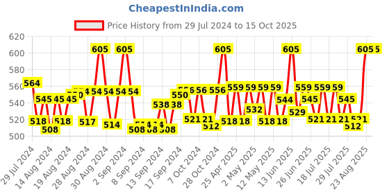 ajio.com intimacy Solid Camisole intimacy Price History Graph from 29 Jul 2024 to 15 Oct 2025