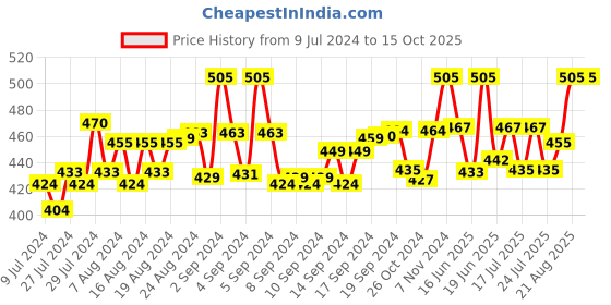 ajio.com intimacy Solid Slip intimacy Price History Graph from 9 Jul 2024 to 14 Oct 2025