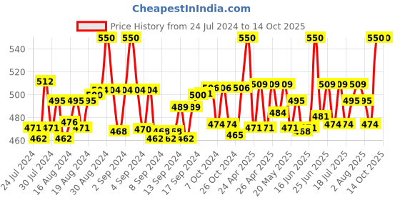 ajio.com intimacy Solid Slip intimacy Price History Graph from 24 Jul 2024 to 14 Oct 2025