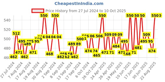 ajio.com intimacy Solid Slip intimacy Price History Graph from 27 Jul 2024 to 10 Oct 2025