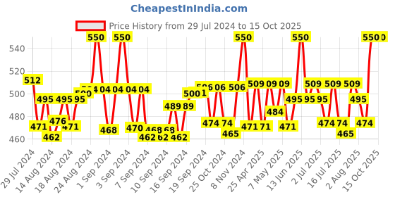 ajio.com intimacy Solid Slip intimacy Price History Graph from 29 Jul 2024 to 15 Oct 2025