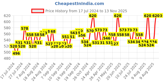 ajio.com intimacy Solid Tank Top intimacy Price History Graph from 17 Jul 2024 to 12 Nov 2025