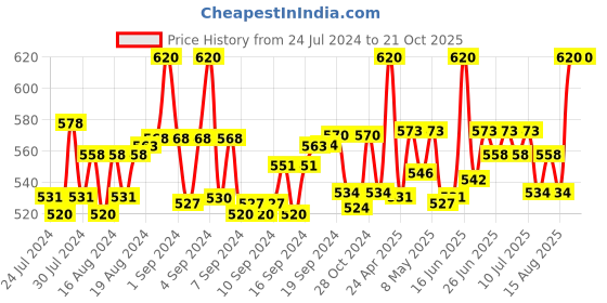 ajio.com intimacy Solid Tank Top intimacy Price History Graph from 24 Jul 2024 to 19 Oct 2025