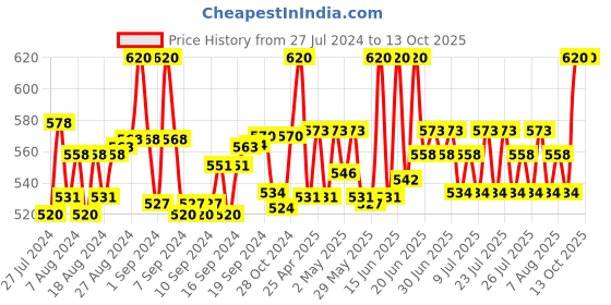 ajio.com intimacy Solid Tank Top intimacy Price History Graph from 27 Jul 2024 to 13 Oct 2025