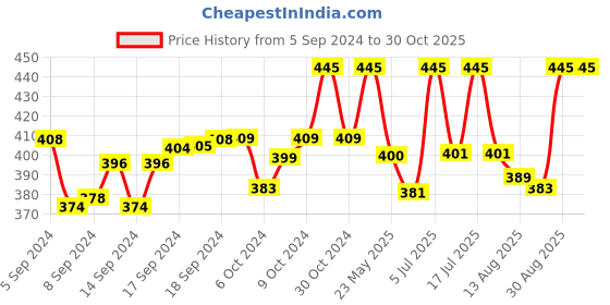 ajio.com intimacy Women Lightly-Padded Non Wired Bra intimacy Price History Graph from 5 Sep 2024 to 30 Oct 2025