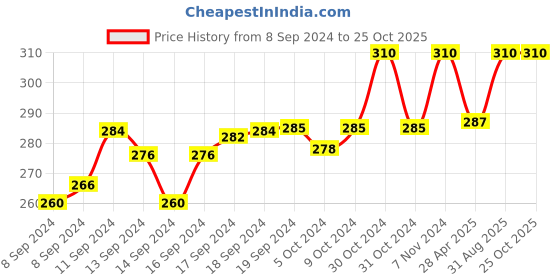 ajio.com intimacy Women Non Wired T-Shirt Bra intimacy Price History Graph from 8 Sep 2024 to 24 Oct 2025