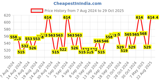 ajio.com intimacy Women Pack of 3 3/4 Coverage Bras with Adjustable Straps intimacy Price History Graph from 7 Aug 2024 to 29 Oct 2025