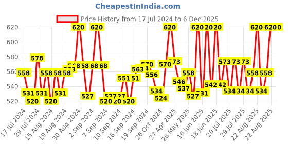 ajio.com intimacy Women Pack of 3 Round-Neck Tank Tops intimacy Price History Graph from 17 Jul 2024 to 6 Dec 2025