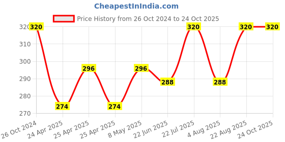 ajio.com intimacy Women Slip-On Sport Bra intimacy Price History Graph from 26 Oct 2024 to 24 Oct 2025