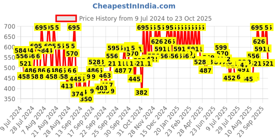 ajio.com pac Intimatte Lipstick - Bloomer pac Price History Graph from 9 Jul 2024 to 23 Oct 2025