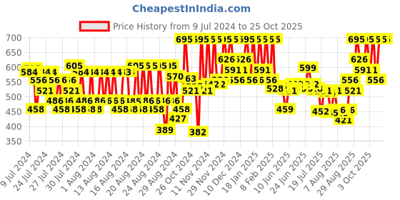 ajio.com pac Intimatte Lipstick - Peachy Addiction pac Price History Graph from 9 Jul 2024 to 24 Oct 2025