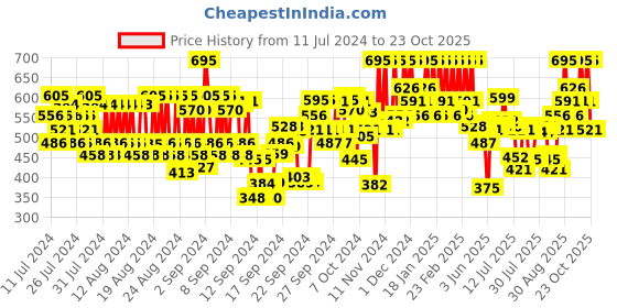 ajio.com pac Intimatte Lipstick - Playground pac Price History Graph from 11 Jul 2024 to 23 Oct 2025