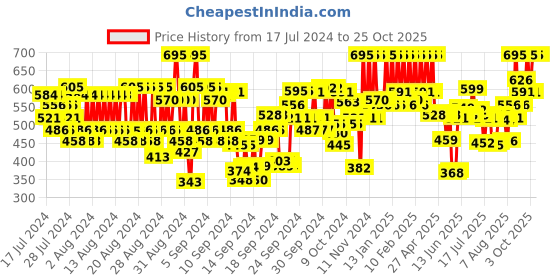 ajio.com pac Intimatte Lipstick - Red Craze pac Price History Graph from 17 Jul 2024 to 24 Oct 2025