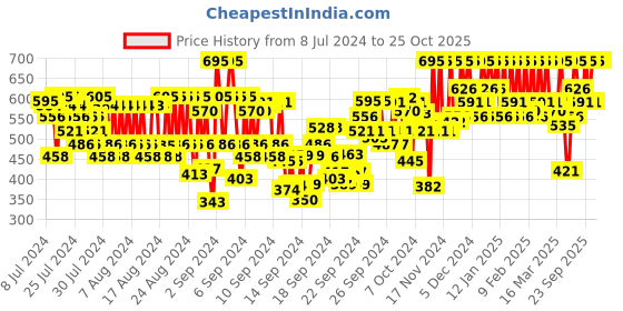 ajio.com pac Intimatte Lipstick - The Brick Era pac Price History Graph from 8 Jul 2024 to 24 Oct 2025