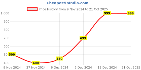 ajio.com united colors of benetton Into The Fun with Painted Striped T-Shirt united colors of benetton Price History Graph from 9 Nov 2024 to 20 Oct 2025