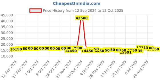 ajio.com invicta 30094 Analogue Wrist Watch with Push-Button Clasp invicta Price History Graph from 12 Sep 2024 to 12 Oct 2025
