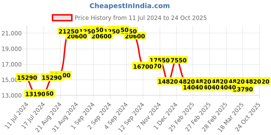 ajio.com invicta 8928OB Round Analogue Watch invicta Price History Graph from 11 Jul 2024 to 22 Oct 2025