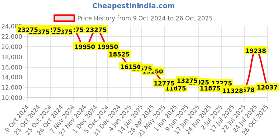 ajio.com invicta Analogue Multi Watch invicta Price History Graph from 9 Oct 2024 to 26 Oct 2025