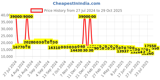 ajio.com invicta Analogue Watch invicta Price History Graph from 27 Jul 2024 to 29 Oct 2025