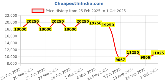 ajio.com invicta Analogue Watch with Deployant Clasp Closure invicta Price History Graph from 25 Feb 2025 to 1 Oct 2025