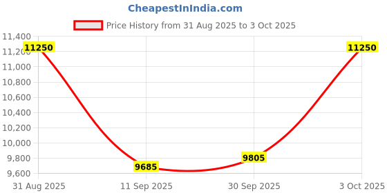 ajio.com invicta Analogue Watch with Push-Button Clasp Closure invicta Price History Graph from 31 Aug 2025 to 3 Oct 2025