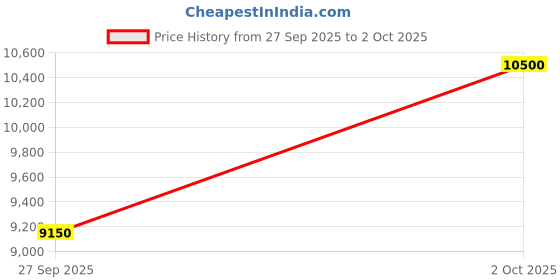 ajio.com invicta Analogue Watch with Push-Button Clasp Closure invicta Price History Graph from 27 Sep 2025 to 2 Oct 2025