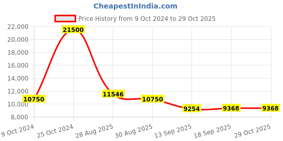 ajio.com invicta Chronograph Watch with Push-Button Clasp Closure invicta Price History Graph from 9 Oct 2024 to 29 Oct 2025