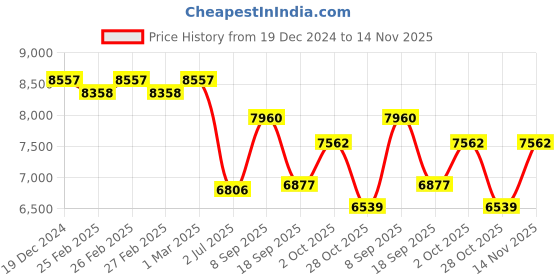 ajio.com invicta Men Analog Bracelet Style Watch - 26974 invicta Price History Graph from 19 Dec 2024 to 14 Nov 2025