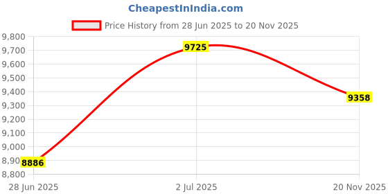 ajio.com invicta Men Analog Bracelet Style Watch - 30808 invicta Price History Graph from 28 Jun 2025 to 20 Nov 2025