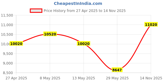 ajio.com invicta Men Analog Bracelet Style Watch - 47403 invicta Price History Graph from 27 Apr 2025 to 14 Nov 2025