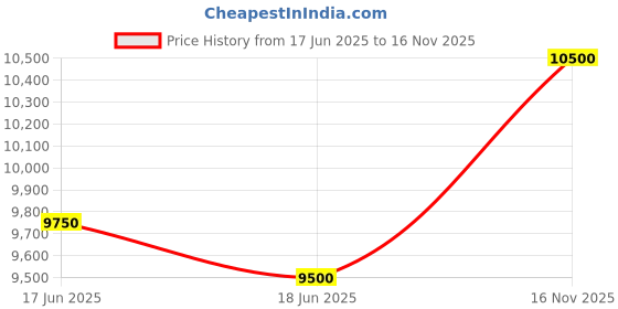 ajio.com invicta Men Analogue Bracelet Style Watch - 37151 invicta Price History Graph from 17 Jun 2025 to 16 Nov 2025