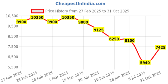 ajio.com invicta Men Analogue Watch invicta Price History Graph from 27 Feb 2025 to 31 Oct 2025