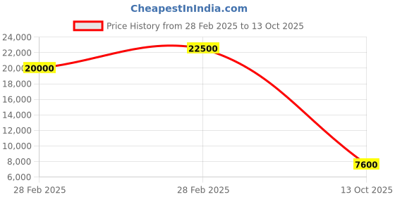 ajio.com invicta Men Analogue Watch invicta Price History Graph from 28 Feb 2025 to 13 Oct 2025