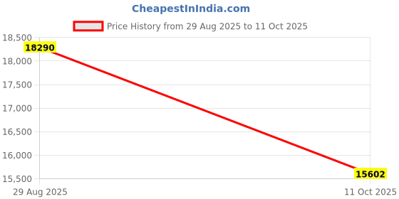 ajio.com invicta Men Analogue Watch invicta Price History Graph from 29 Aug 2025 to 11 Oct 2025