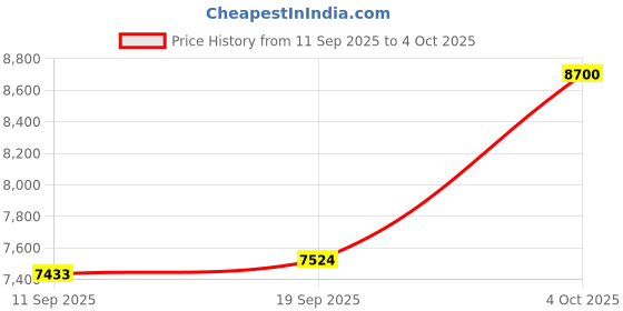 ajio.com invicta Men Analogue Watch invicta Price History Graph from 11 Sep 2025 to 4 Oct 2025