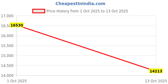 ajio.com invicta Men Analogue Watch invicta Price History Graph from 1 Oct 2025 to 13 Oct 2025
