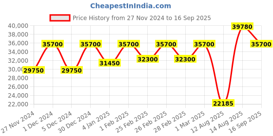 ajio.com invicta Men Analogue Watch - 45437 invicta Price History Graph from 27 Nov 2024 to 16 Sep 2025