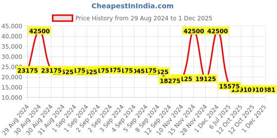 ajio.com invicta Men Analogue Watch with Metallic Strap-29182 invicta Price History Graph from 29 Aug 2024 to 1 Dec 2025