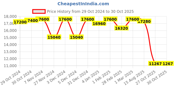 ajio.com invicta Men Automatic Bracelet Style Watch - 8930OB invicta Price History Graph from 29 Oct 2024 to 30 Oct 2025
