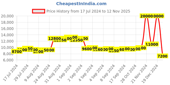 ajio.com invicta Water-Resistant Chronograph Watch-IBI90242-003 invicta Price History Graph from 17 Jul 2024 to 12 Nov 2025